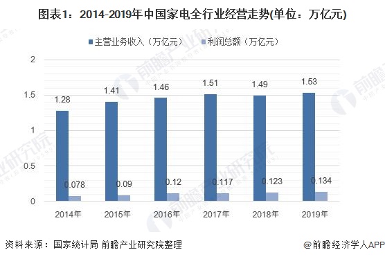 PG PG电子 APP2020年中国家用电器行业市场现状和发展前景分析 线上零售占比提升【组图】(图1)