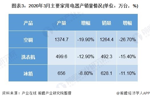 PG PG电子 APP2020年中国家用电器行业市场现状和发展前景分析 线上零售占比提升【组图】(图3)