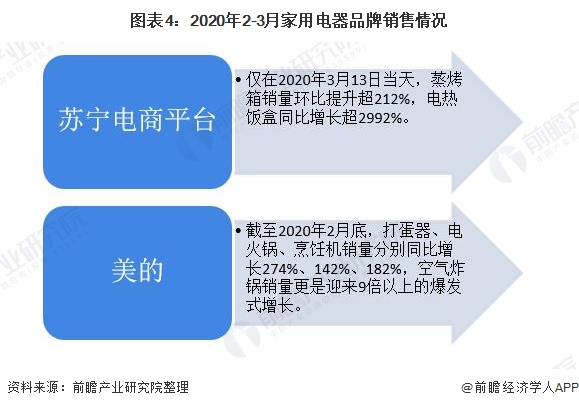 PG PG电子 APP2020年中国家用电器行业市场现状和发展前景分析 线上零售占比提升【组图】(图4)