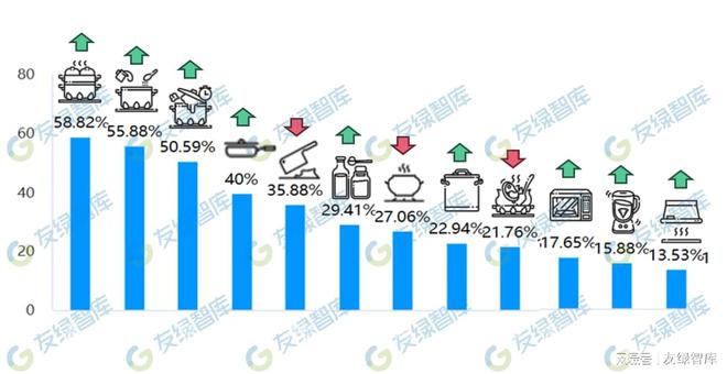 《友绿健PG PG电子 APP康厨房研究报告》解读(图7)