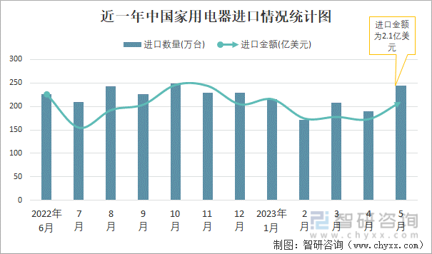 2023年5月中国家PG游戏 PG电子 APP用电器进出口数量分别为244万台和32094万台(图1)