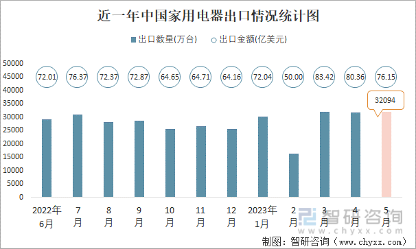 2023年5月中国家PG游戏 PG电子 APP用电器进出口数量分别为244万台和32094万台(图2)