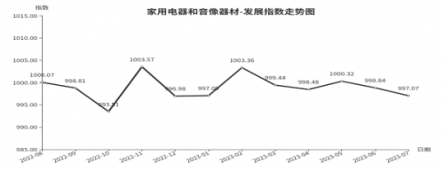 PG电子 PG电子平台行情最淡时期临沂商城家用电器和音像器材类发展指数下跌(图1)