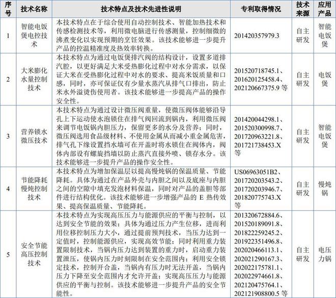 PG游戏 PG电子 APP北交所新股之鸿智科技：专注厨房类小家电ODM小家电闯出大市场(图2)