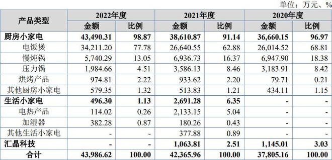 PG游戏 PG电子 APP北交所新股之鸿智科技：专注厨房类小家电ODM小家电闯出大市场(图3)