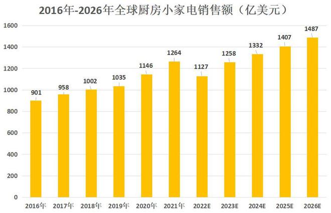 PG游戏 PG电子 APP北交所新股之鸿智科技：专注厨房类小家电ODM小家电闯出大市场(图6)