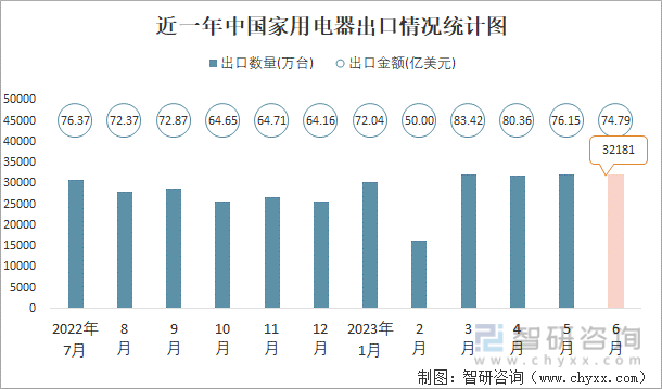 PG电子网站 PG电子2023年6月中国家用电器进出口数量分别为218万台和32181万台(图2)