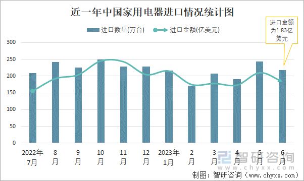 PG电子网站 PG电子2023年6月中国家用电器进出口数量分别为218万台和32181万台(图1)