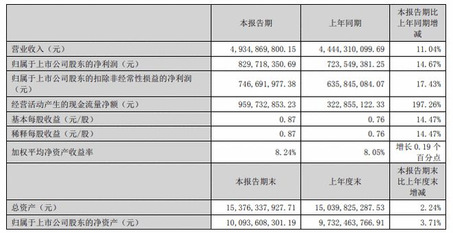 老板电器2023上半年营收4935亿 净利润83亿PG游戏 PG电子 APP(图1)