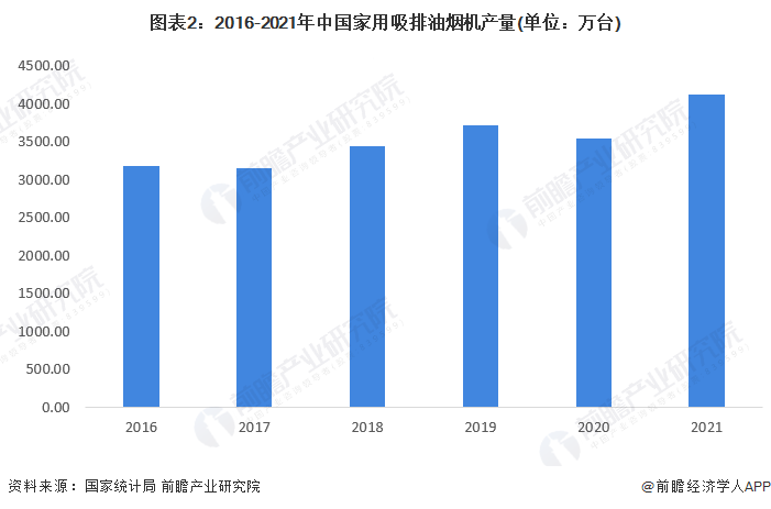 PG电子 PG电子平台2022年中国厨房电器行业发展现状与市场规模分析 集成灶、洗碗机市场规模持续增长(图2)