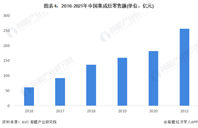 PG电子 PG电子平台2022年中国厨房电器行业发展现状与市场规模分析 集成灶、洗碗机市场规模持续增长(图4)