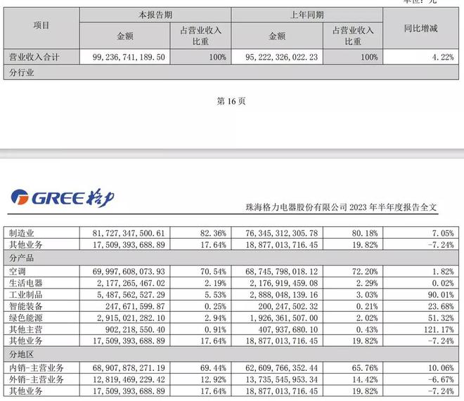 格力电器：上半年净利润12673 PG电子 PG电子平台亿元同比增长1052%(图2)