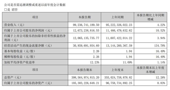 格力电器：上半年净利润12673 PG电子 PG电子平台亿元同比增长1052%(图1)