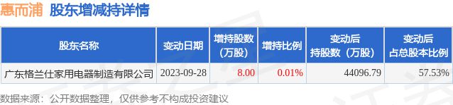 9月28日惠而浦发布公告其股东增持8万股PG电子(图1)