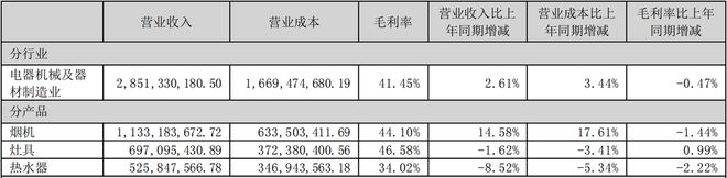 PG电子华帝艰难破局：探索多元化、瞄准下沉市场(图2)