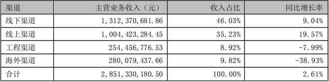 PG电子华帝艰难破局：探索多元化、瞄准下沉市场(图3)