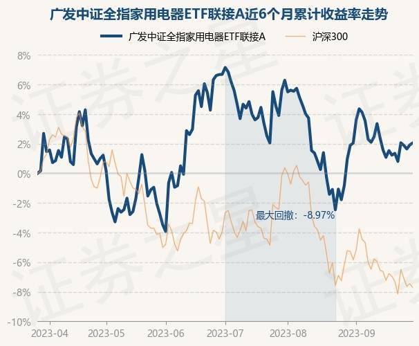 PG电子9月28日基金净值：广发中证全指家用电器ETF联接A最新净值11928涨013%(图1)