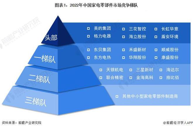 【行业深度】洞察2023：中国家电零部件行业竞争格局及市场份额(附市场集中度、企业竞争力分析等)PG电子(图1)