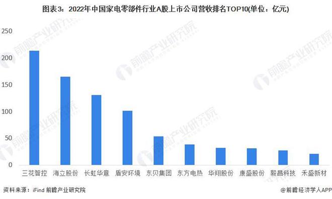 【行业深度】洞察2023：中国家电零部件行业竞争格局及市场份额(附市场集中度、企业竞争力分析等)PG电子(图3)