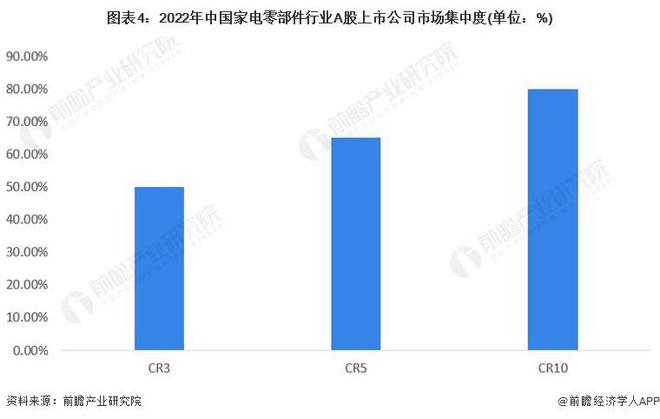 【行业深度】洞察2023：中国家电零部件行业竞争格局及市场份额(附市场集中度、企业竞争力分析等)PG电子(图4)