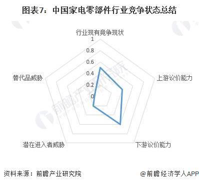 【行业深度】洞察2023：中国家电零部件行业竞争格局及市场份额(附市场集中度、企业竞争力分析等)PG电子(图7)