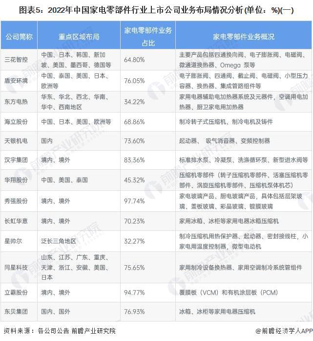 【行业深度】洞察2023：中国家电零部件行业竞争格局及市场份额(附市场集中度、企业竞争力分析等)PG电子(图5)