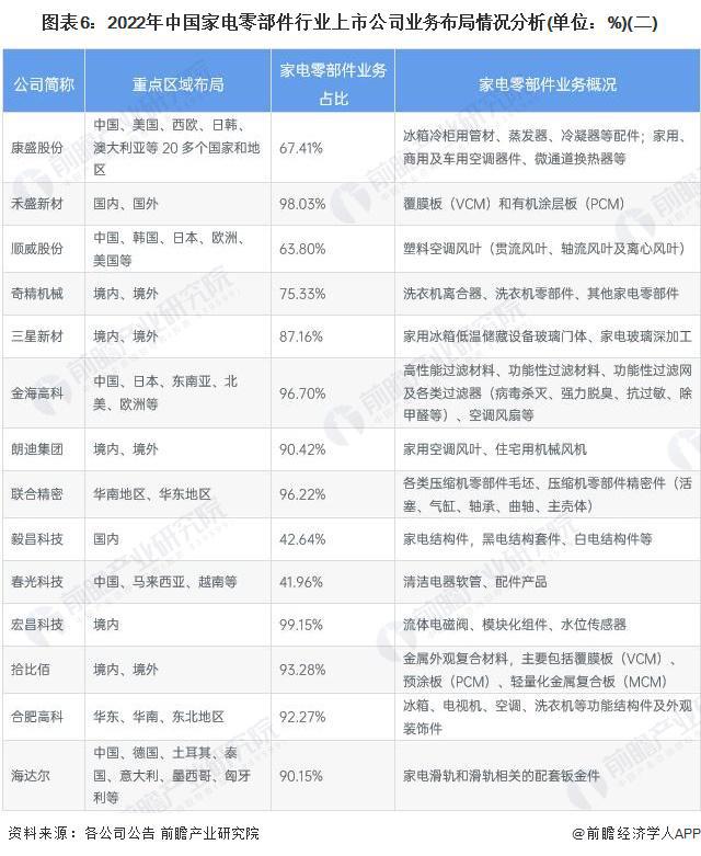 【行业深度】洞察2023：中国家电零部件行业竞争格局及市场份额(附市场集中度、企业竞争力分析等)PG电子(图6)