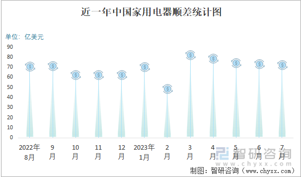 PG电子2023年7月中国家用电器进出口数量分别为170万台和32109万台(图3)