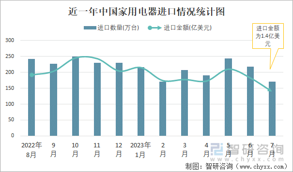 PG电子2023年7月中国家用电器进出口数量分别为170万台和32109万台(图1)