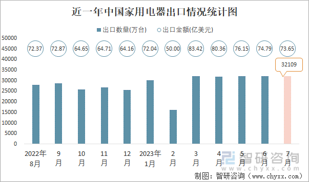 PG电子2023年7月中国家用电器进出口数量分别为170万台和32109万台(图2)