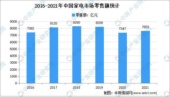 PG电子「年度总结」2021年中国家电市场回顾及2022年发展趋势预测分析(图9)