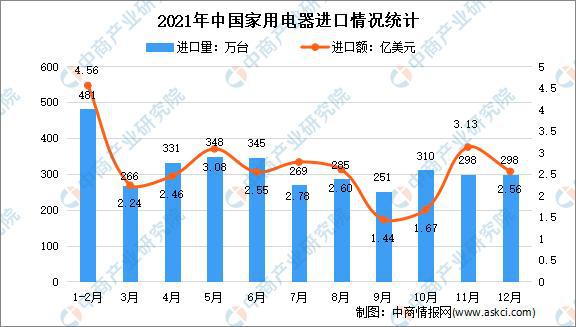 PG电子「年度总结」2021年中国家电市场回顾及2022年发展趋势预测分析(图13)