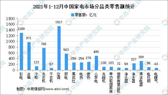 PG电子「年度总结」2021年中国家电市场回顾及2022年发展趋势预测分析(图10)