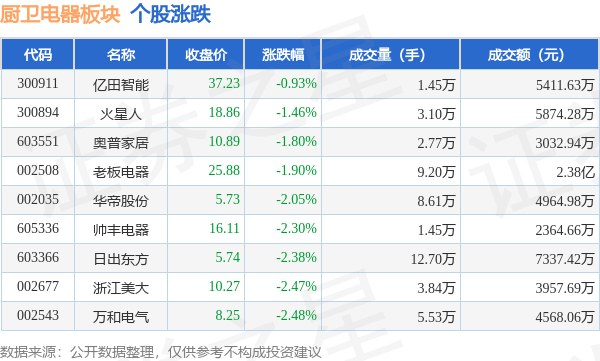 厨卫电器板块10月10日跌201%万和电气领PG电子跌主力资金净流出355869万元(图1)