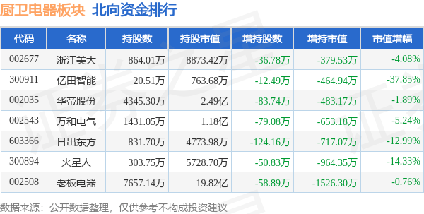 厨卫电器板块10月10日跌201%万和电气领PG电子跌主力资金净流出355869万元(图3)