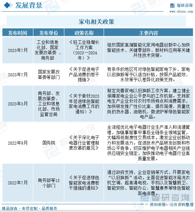 收藏！一文PG电子看懂2023年中国家电行业发展现状及未来市场前景（智研咨询发布）(图3)