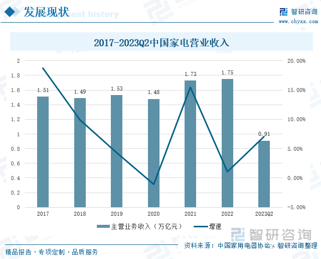 收藏！一文PG电子看懂2023年中国家电行业发展现状及未来市场前景（智研咨询发布）(图4)