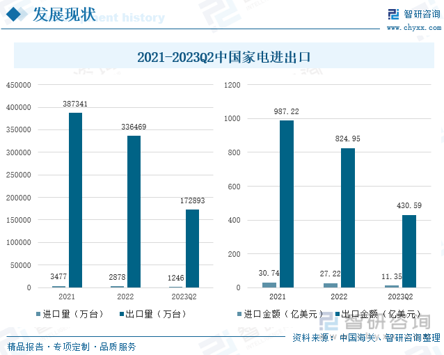 收藏！一文PG电子看懂2023年中国家电行业发展现状及未来市场前景（智研咨询发布）(图6)