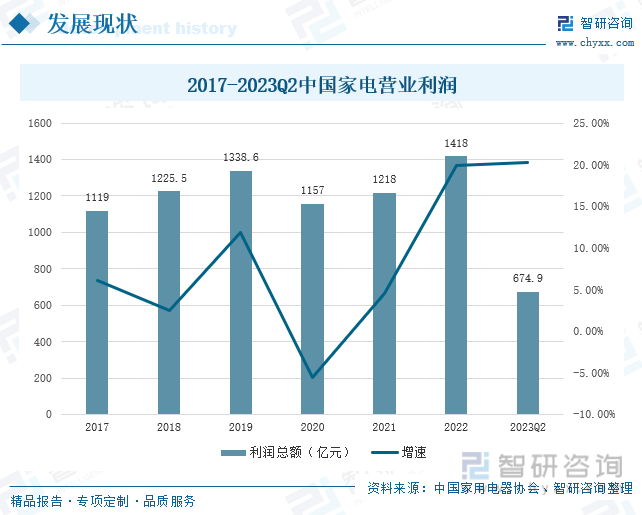 收藏！一文PG电子看懂2023年中国家电行业发展现状及未来市场前景（智研咨询发布）(图5)