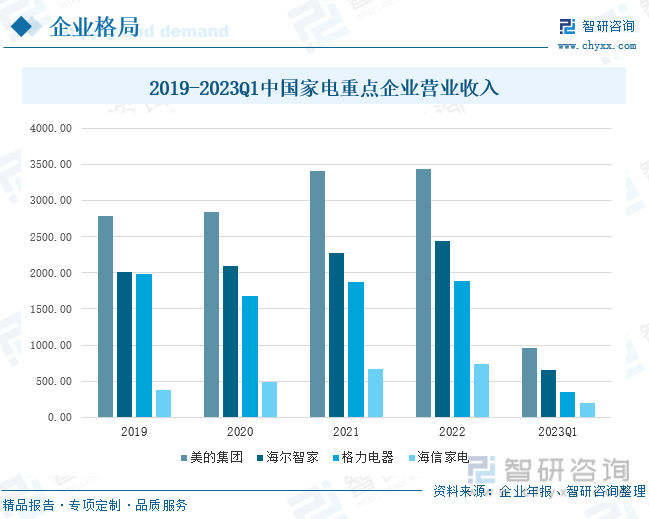 收藏！一文PG电子看懂2023年中国家电行业发展现状及未来市场前景（智研咨询发布）(图8)