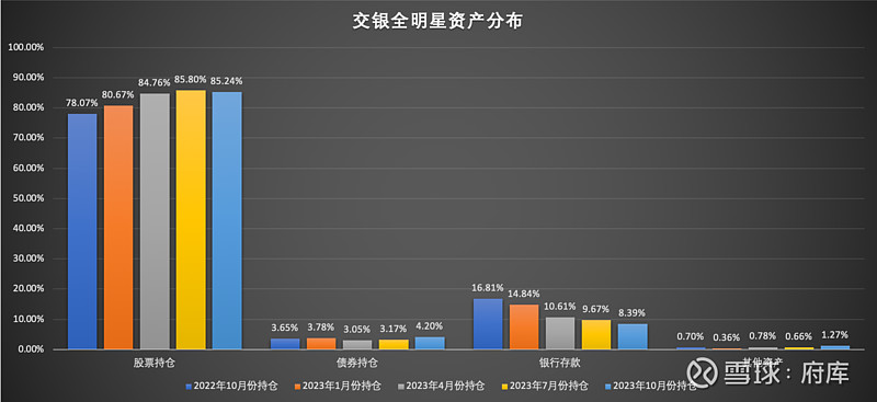 用改进后的分析方式看看交银全明星投顾组合的近期调仓PG电子(图2)