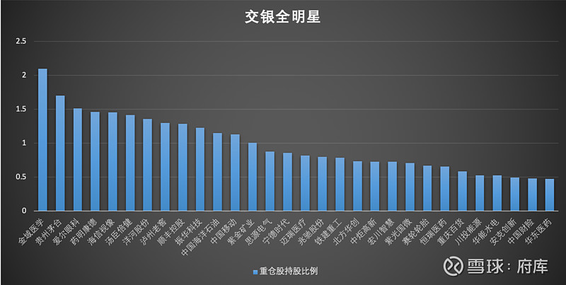 用改进后的分析方式看看交银全明星投顾组合的近期调仓PG电子(图5)