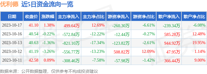 优利德（688628）10月17日主力资金净买入49964万元PG电子(图1)