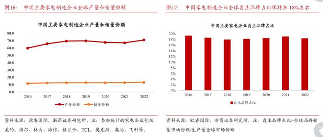 PG电子家电出海中国制造的渐进式胜利(图1)