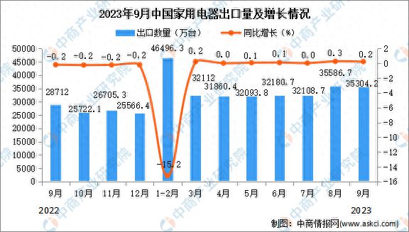 PG电子2023年9月中国家用电器出口数据统计分析：累计出口量275亿台(图1)