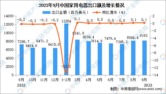 PG电子2023年9月中国家用电器出口数据统计分析：累计出口量275亿台(图2)