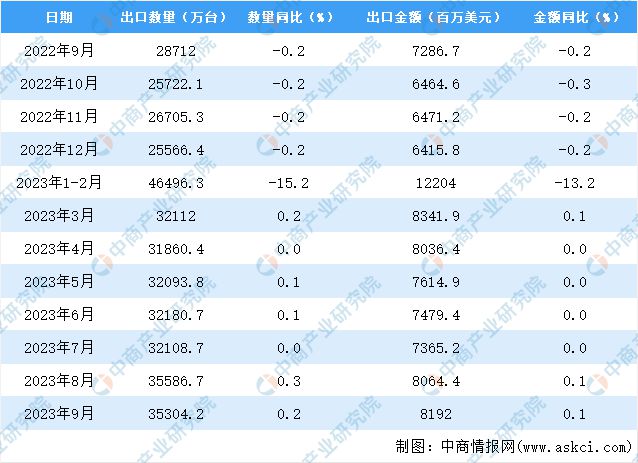 PG电子2023年9月中国家用电器出口数据统计分析：累计出口量275亿台(图3)