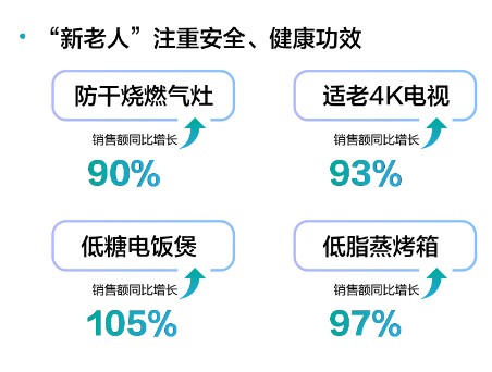 美的海尔格力竞争白热化养老小家电超100%爆发增长! 这些适老产品销量翻倍……(图2)