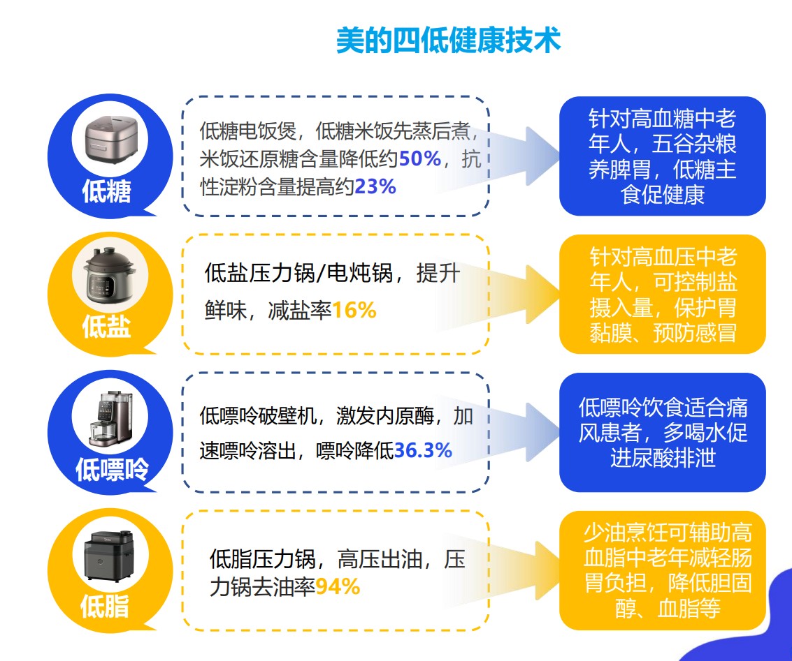 美的海尔格力竞争白热化养老小家电超100%爆发增长! 这些适老产品销量翻倍……(图9)