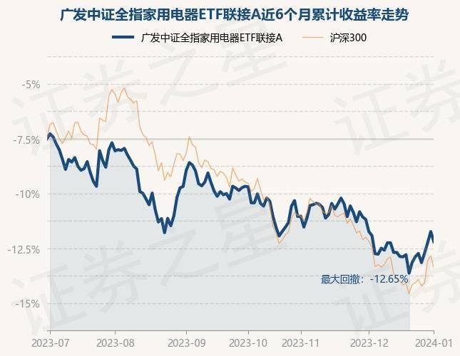 PG电子平台1月2日基金净值：广发中证全指家用电器ETF联接A最新净值11294跌102%(图1)